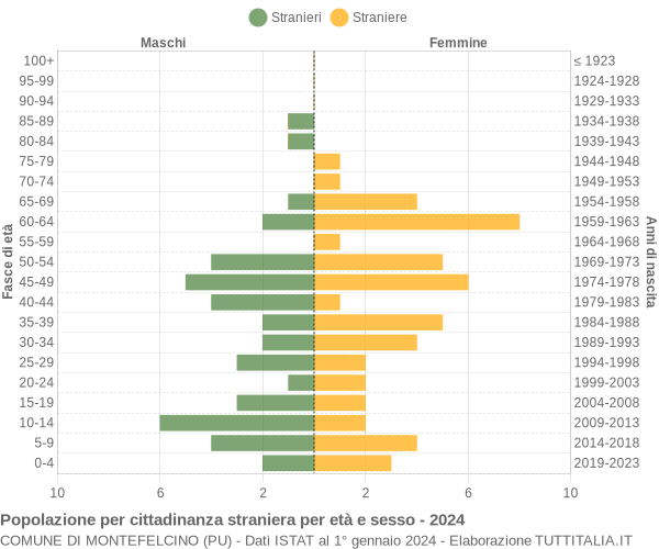 Grafico cittadini stranieri - Montefelcino 2024