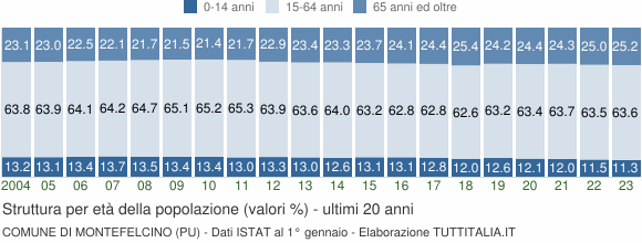 Grafico struttura della popolazione Comune di Montefelcino (PU)