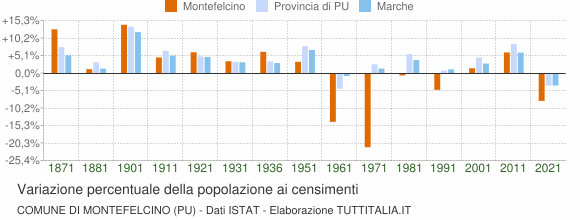 Grafico variazione percentuale della popolazione Comune di Montefelcino (PU)