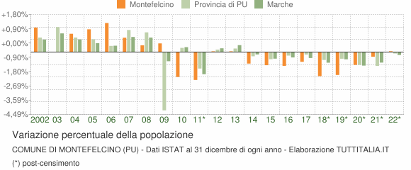 Variazione percentuale della popolazione Comune di Montefelcino (PU)