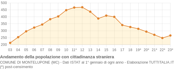 Andamento popolazione stranieri Comune di Montelupone (MC)