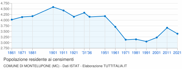 Grafico andamento storico popolazione Comune di Montelupone (MC)