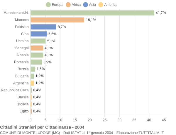 Grafico cittadinanza stranieri - Montelupone 2004
