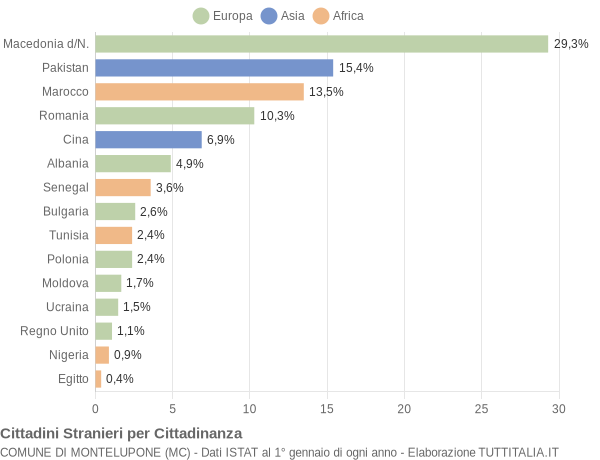 Grafico cittadinanza stranieri - Montelupone 2011