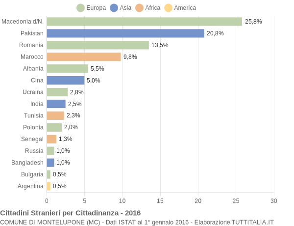 Grafico cittadinanza stranieri - Montelupone 2016