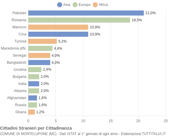 Grafico cittadinanza stranieri - Montelupone 2022