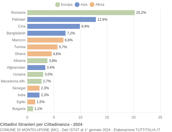 Grafico cittadinanza stranieri - Montelupone 2024