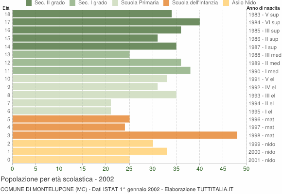 Grafico Popolazione in età scolastica - Montelupone 2002