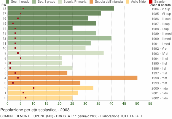 Grafico Popolazione in età scolastica - Montelupone 2003