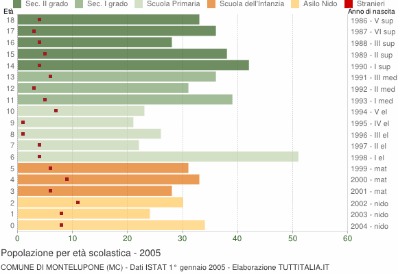 Grafico Popolazione in età scolastica - Montelupone 2005