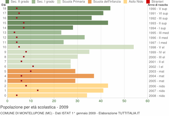 Grafico Popolazione in età scolastica - Montelupone 2009