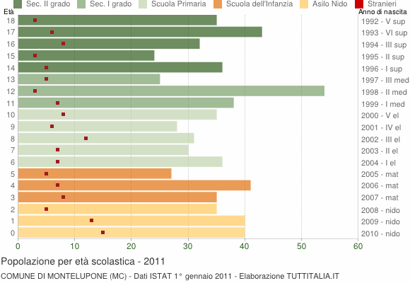 Grafico Popolazione in età scolastica - Montelupone 2011
