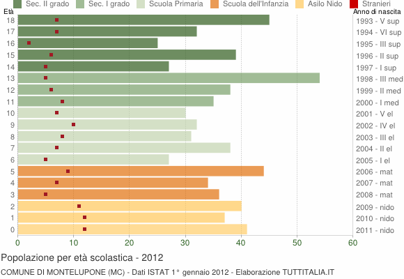 Grafico Popolazione in età scolastica - Montelupone 2012