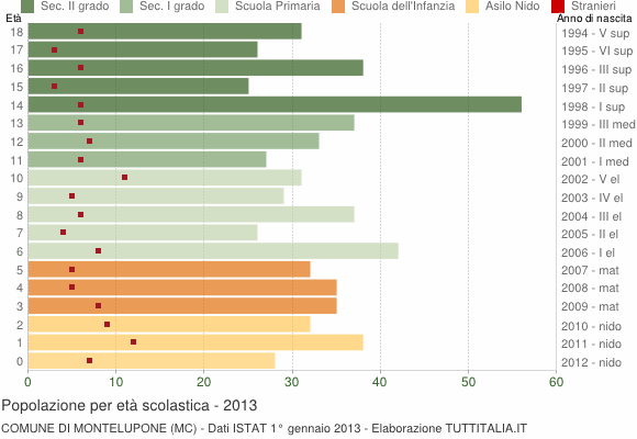 Grafico Popolazione in età scolastica - Montelupone 2013
