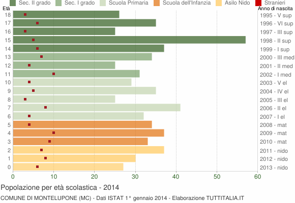 Grafico Popolazione in età scolastica - Montelupone 2014