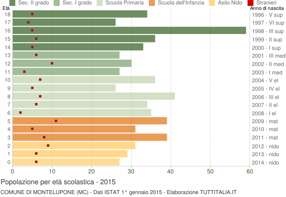 Grafico Popolazione in età scolastica - Montelupone 2015
