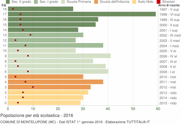 Grafico Popolazione in età scolastica - Montelupone 2016