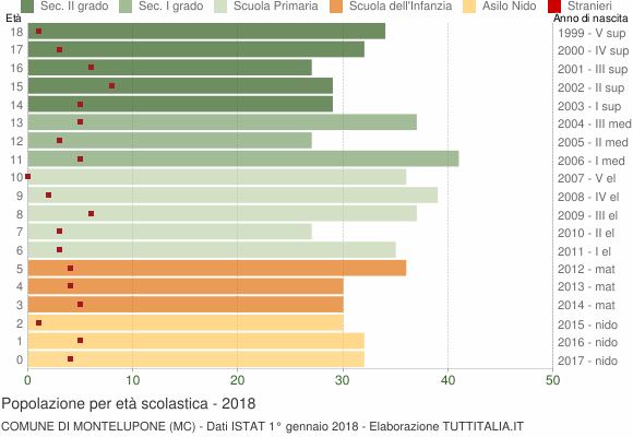 Grafico Popolazione in età scolastica - Montelupone 2018