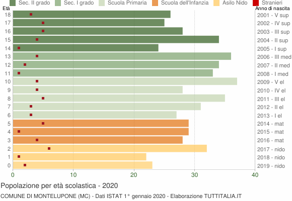 Grafico Popolazione in età scolastica - Montelupone 2020