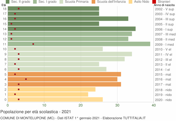 Grafico Popolazione in età scolastica - Montelupone 2021