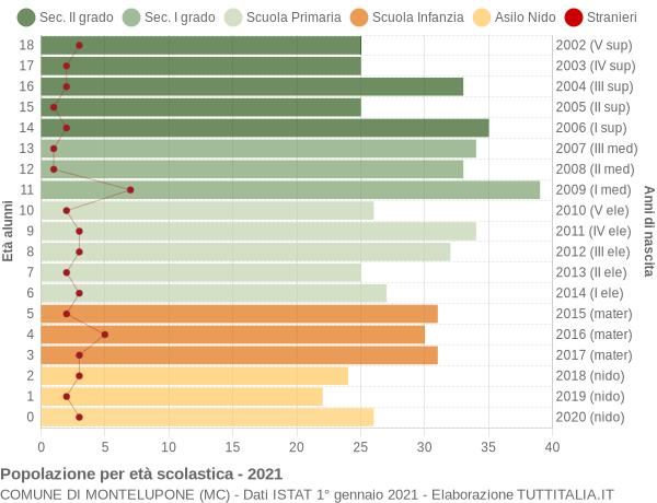 Grafico Popolazione in età scolastica - Montelupone 2021