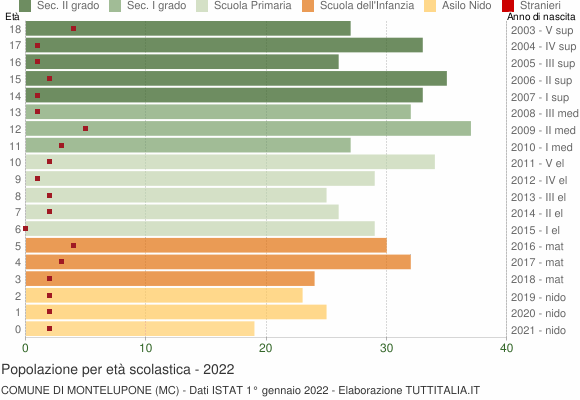 Grafico Popolazione in età scolastica - Montelupone 2022