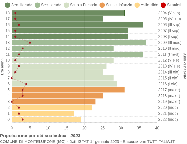 Grafico Popolazione in età scolastica - Montelupone 2023