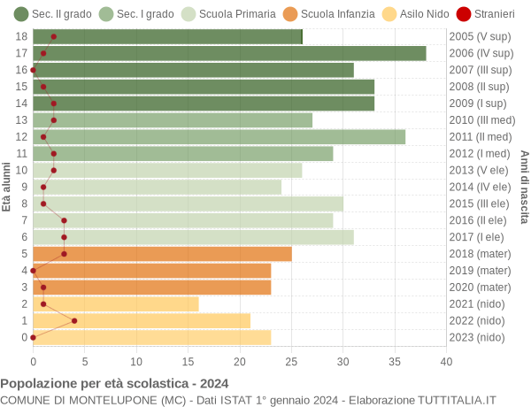 Grafico Popolazione in età scolastica - Montelupone 2024