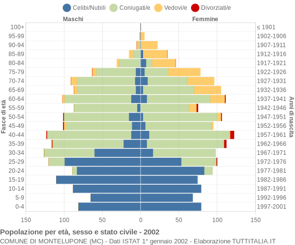 Grafico Popolazione per età, sesso e stato civile Comune di Montelupone (MC)