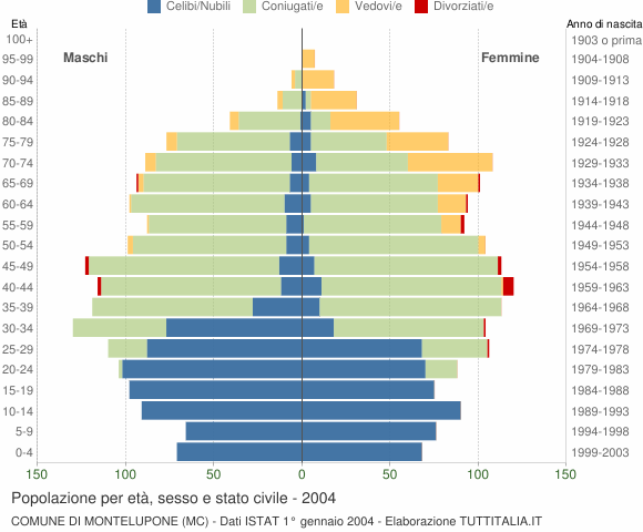 Grafico Popolazione per età, sesso e stato civile Comune di Montelupone (MC)