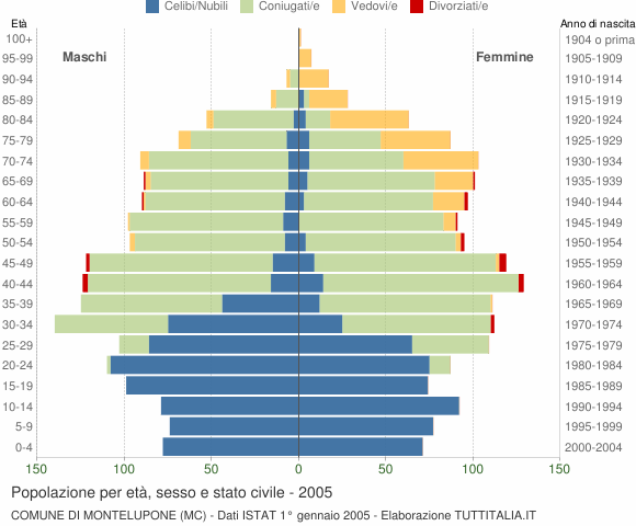 Grafico Popolazione per età, sesso e stato civile Comune di Montelupone (MC)