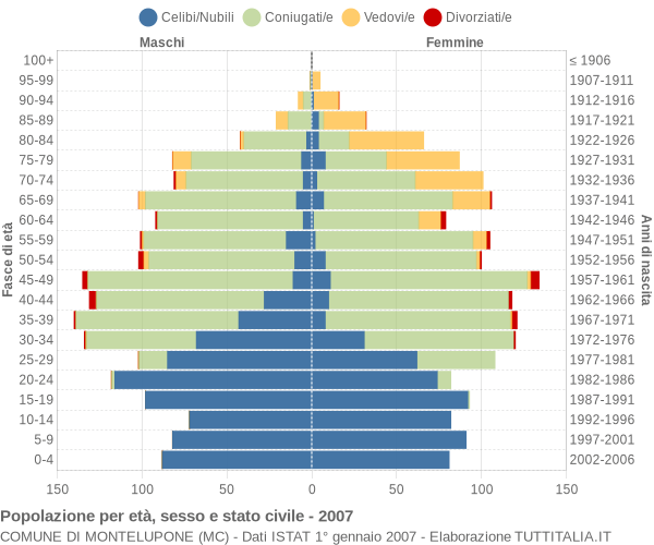 Grafico Popolazione per età, sesso e stato civile Comune di Montelupone (MC)