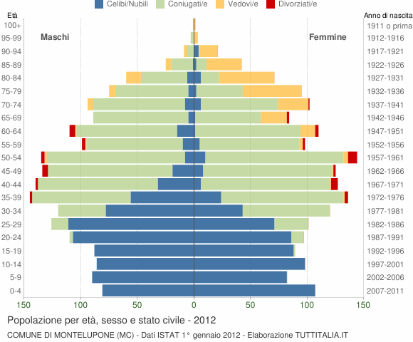 Grafico Popolazione per età, sesso e stato civile Comune di Montelupone (MC)