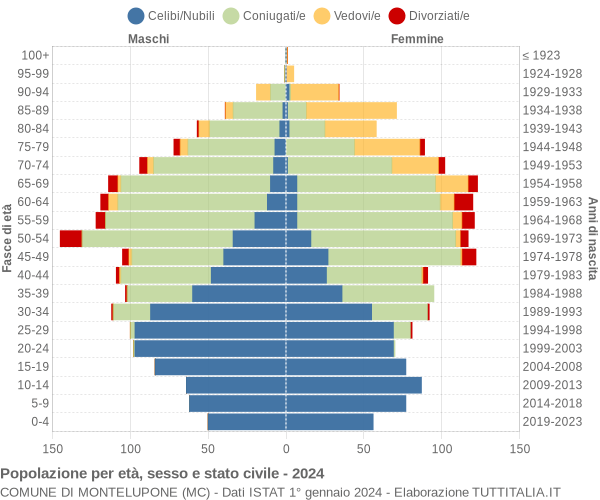 Grafico Popolazione per età, sesso e stato civile Comune di Montelupone (MC)