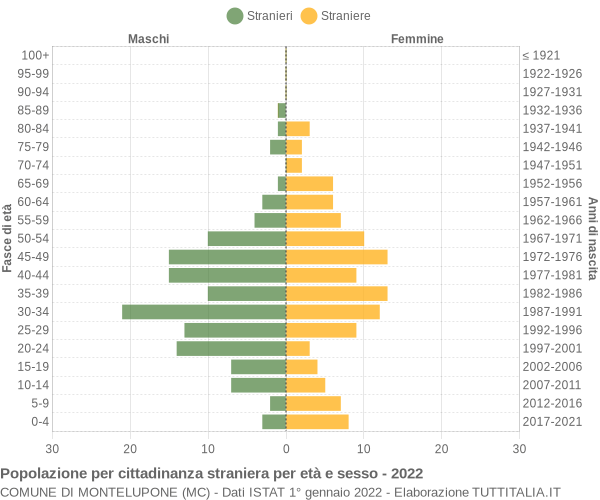 Grafico cittadini stranieri - Montelupone 2022