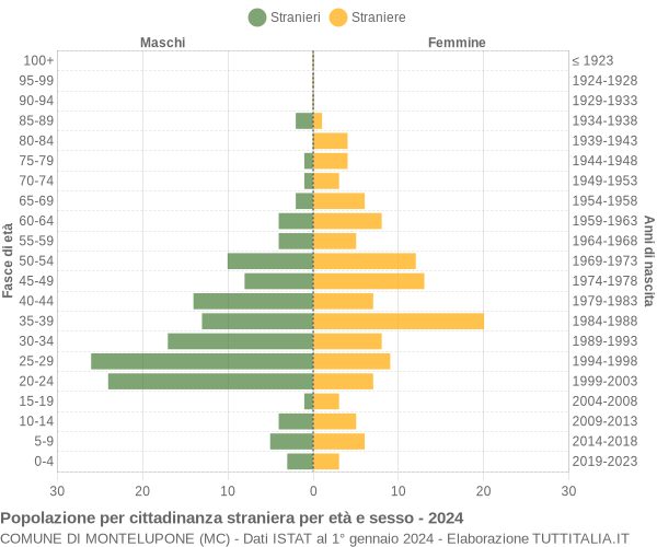 Grafico cittadini stranieri - Montelupone 2024