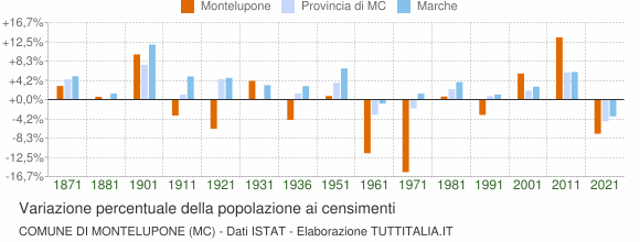 Grafico variazione percentuale della popolazione Comune di Montelupone (MC)