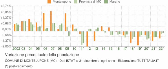 Variazione percentuale della popolazione Comune di Montelupone (MC)