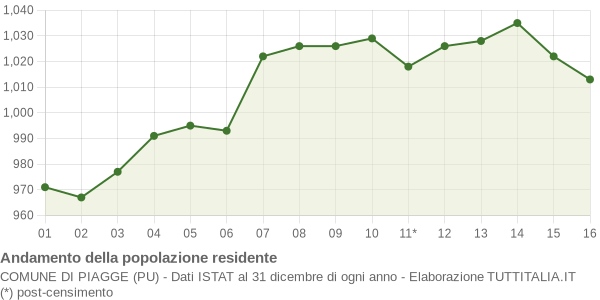 Andamento popolazione Comune di Piagge (PU)