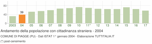 Grafico andamento popolazione stranieri Comune di Piagge (PU)