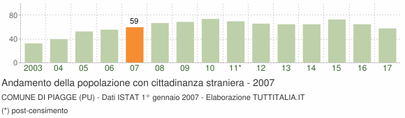 Grafico andamento popolazione stranieri Comune di Piagge (PU)