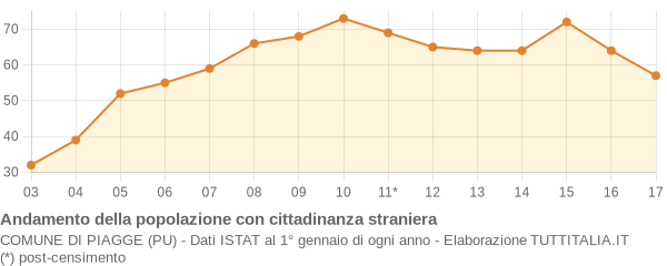 Andamento popolazione stranieri Comune di Piagge (PU)