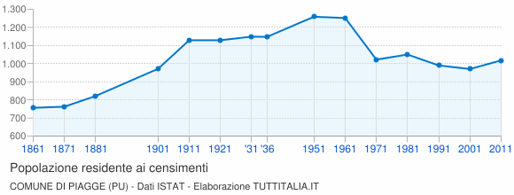 Grafico andamento storico popolazione Comune di Piagge (PU)