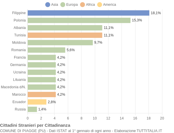 Grafico cittadinanza stranieri - Piagge 2015