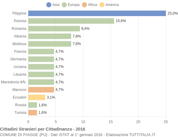 Grafico cittadinanza stranieri - Piagge 2016