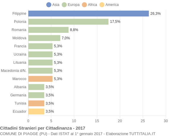 Grafico cittadinanza stranieri - Piagge 2017