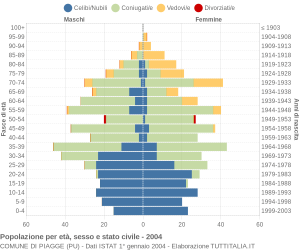 Grafico Popolazione per età, sesso e stato civile Comune di Piagge (PU)