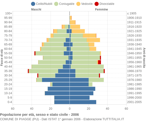 Grafico Popolazione per età, sesso e stato civile Comune di Piagge (PU)