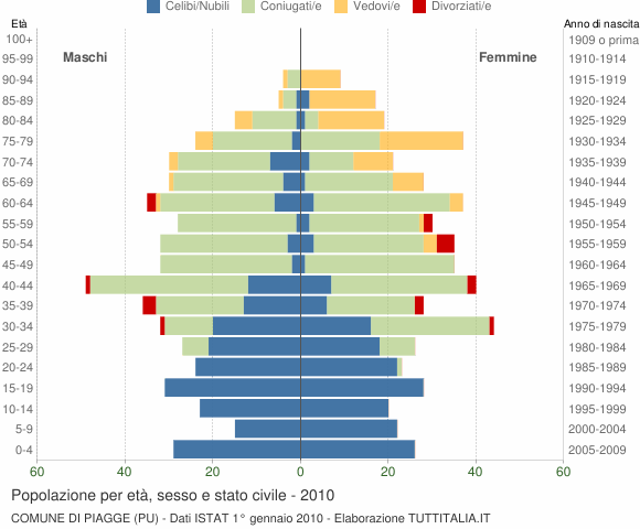 Grafico Popolazione per età, sesso e stato civile Comune di Piagge (PU)