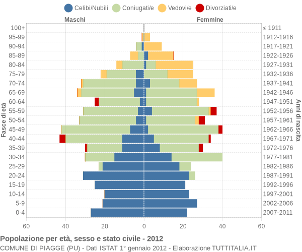 Grafico Popolazione per età, sesso e stato civile Comune di Piagge (PU)